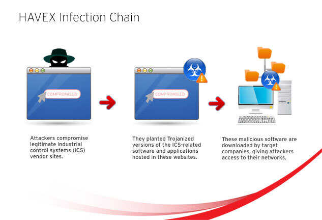 An image describing the havex infection chain