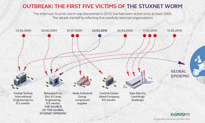 An image describing how the initial attack started with the list of the first 5 victims of the stuxnet worm